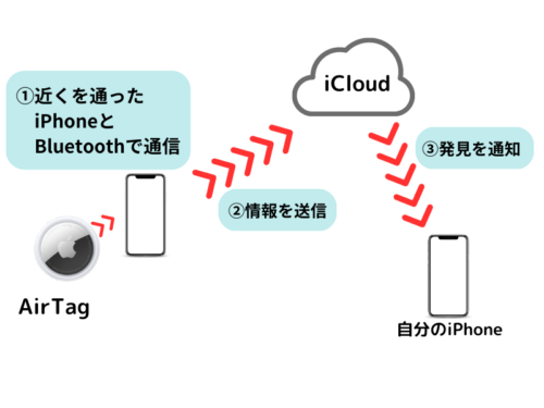 他人の iPhone の発する電波を利用して もっと広範囲を探す機能の仕組みの画像