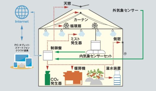 ハウス内設備がのっている絵